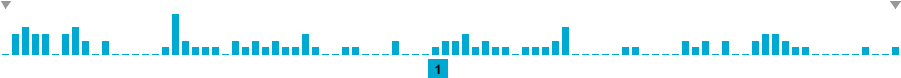 Frequency of lines in Launch