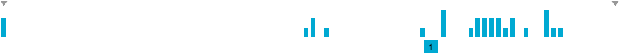 Frequency of lines in Splashdown